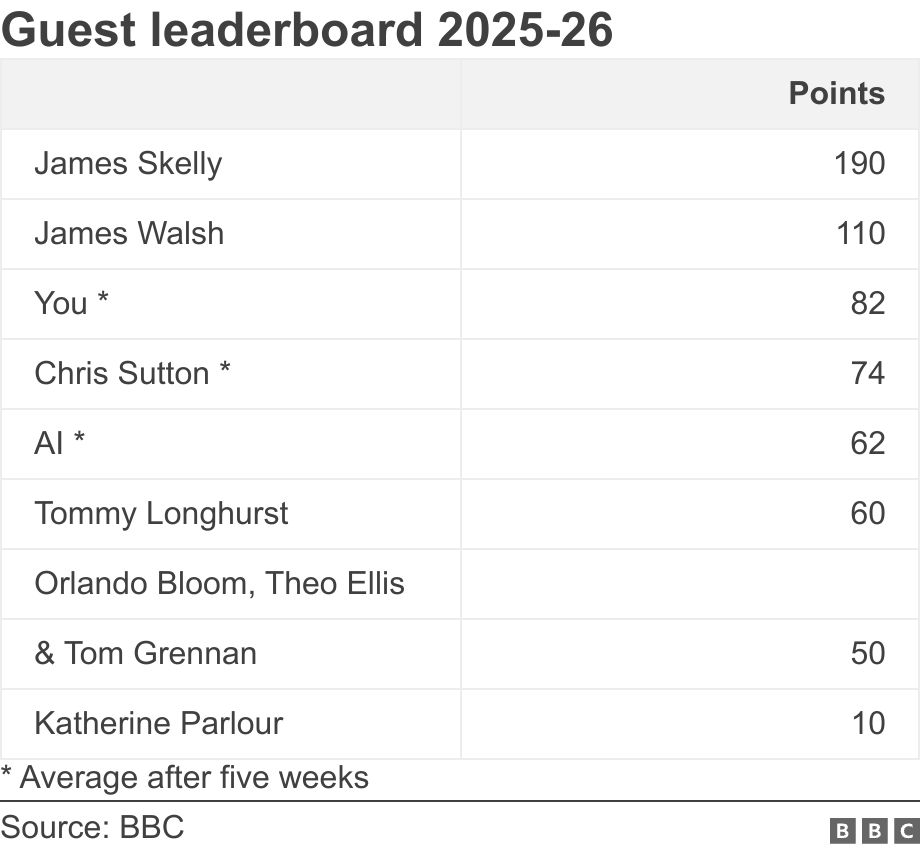 Guest leaderboard 2025-26. . * Average after five weeks.