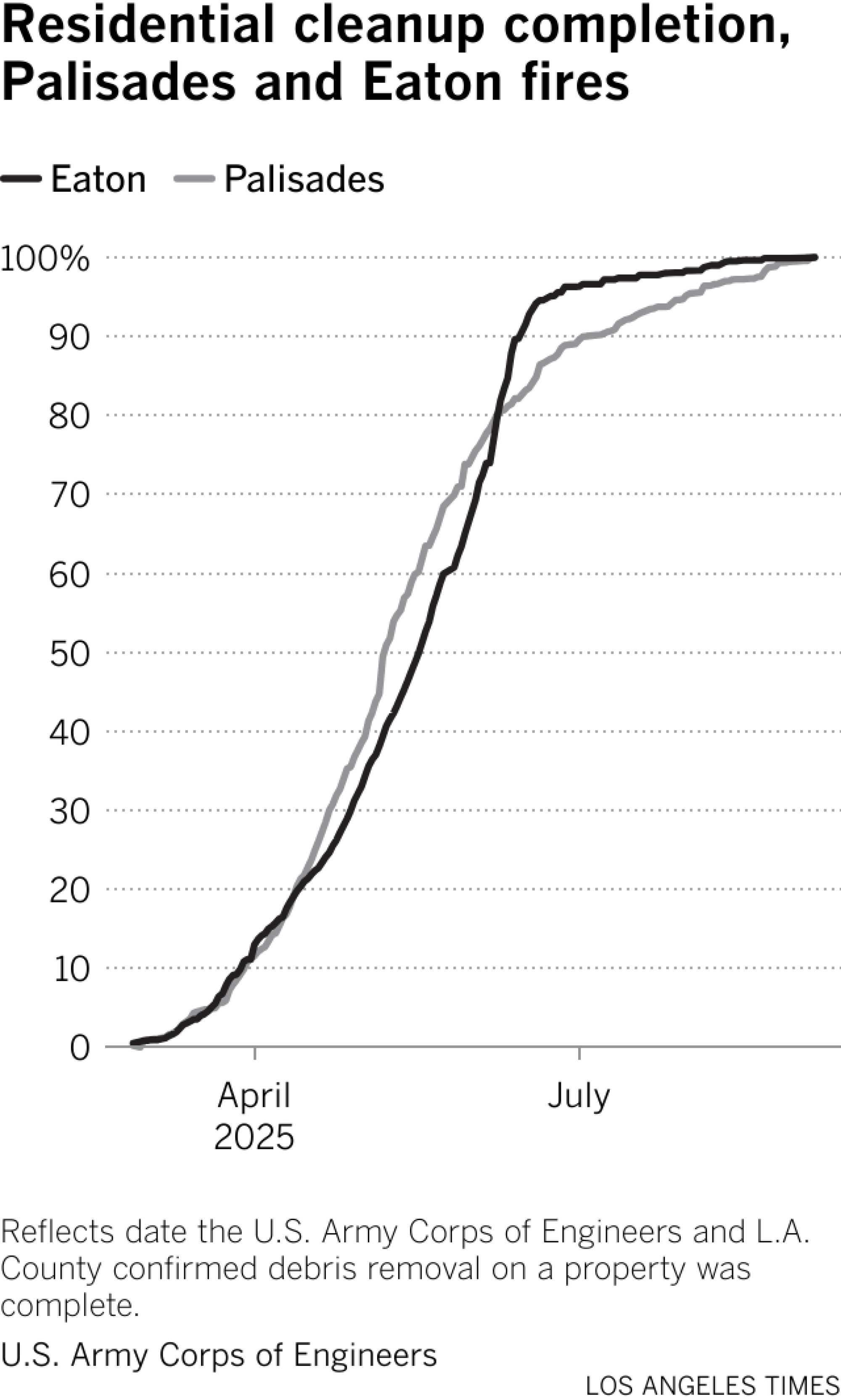 Line chart showing the percent of cleanup for both the Eaton and Palisades fires