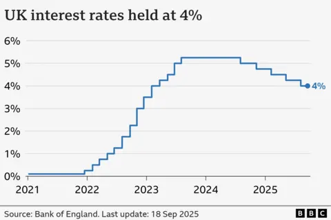 A Line chart showing interest rates in the UK from January 2021 to September 2025. At the start of January 2021, rates were at 0.1%. From late-2021, they gradually climbed to a high of 5.25% in August 2023, before being cut to 5% in August 2024, 4.75% in November, 4.5% in February 2025, 4.25% in May, and 4% in August. At the Bank of England's latest meeting on 18 September, rates were held at 4%.