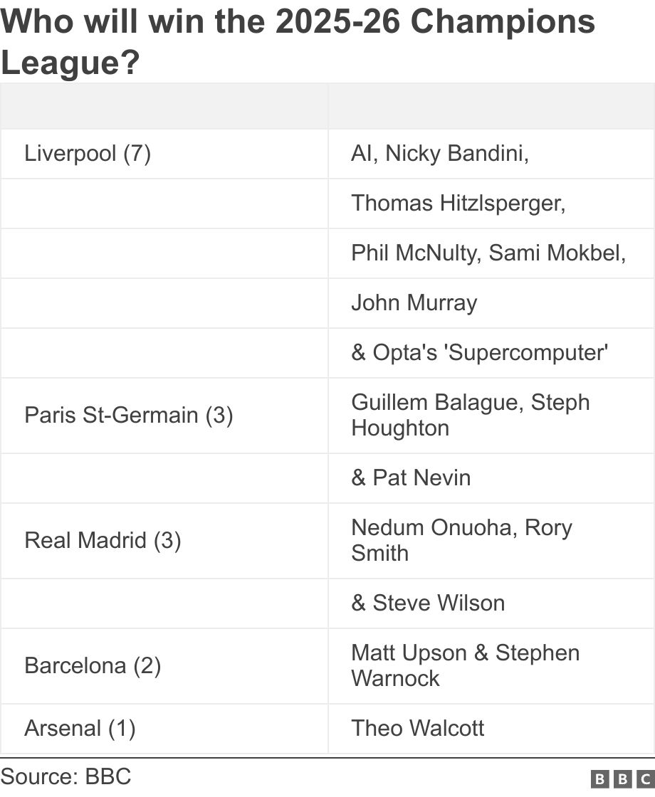 Who will win the 2025-26 Champions League?. . .