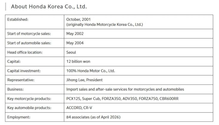 ปิดฉาก 22 ปี Honda ประกาศหยุดขายรถยนต์ในเกาหลีใต้ ปลายปี 2569