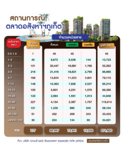 ‘อสังหาฯภูเก็ต’ บูม 7 แสนล้าน จาก ‘ซื้ออยู่จริง’ สู่ภาวะ ‘เก็งกำไร’