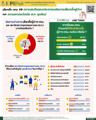 พระปกเกล้าโพล ชี้ คนกรุง 85.9% จะไปเลือกตั้ง 1 ใน 4 อยากได้สก.รู้ปัญหาในพื้นที่จริง