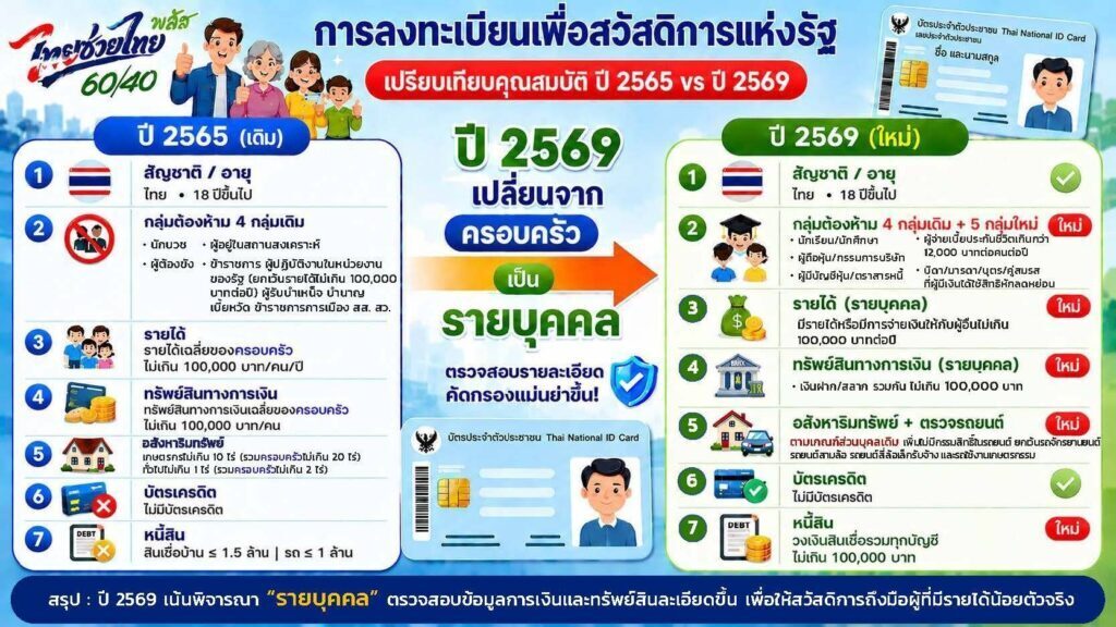 วันนี้วันแรก! เช็กช่องทางลงทะเบียน บัตรสวัสดิการแห่งรัฐ เงื่อนไข-คุณสมบัติ มีอะไรบ้าง