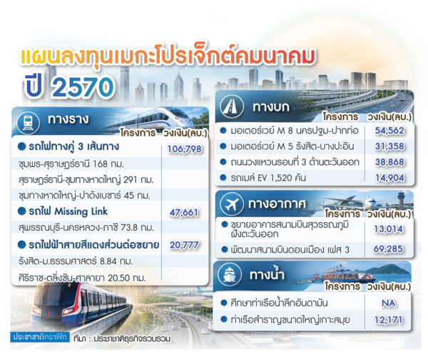 รัฐลงทุนครั้งใหญ่ 4 ปี 8 แสนล้าน ดันประเทศไทยฮับโลจิสติกส์